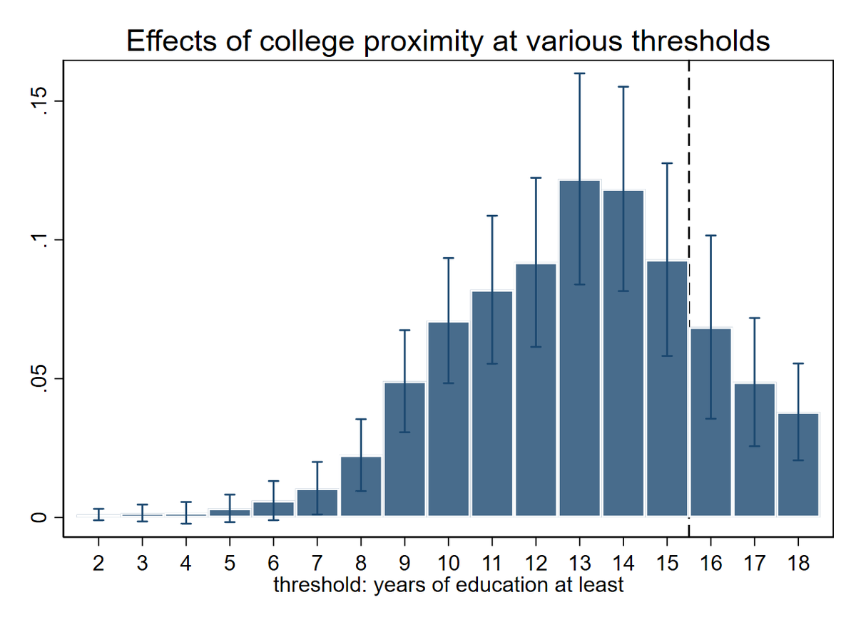 We illustrate our tests using distance to college as an instrument for 4-year college degrees in the NLSYM dataset (Card 1995), largely finding evidence against the exclusion restriction: 11/n