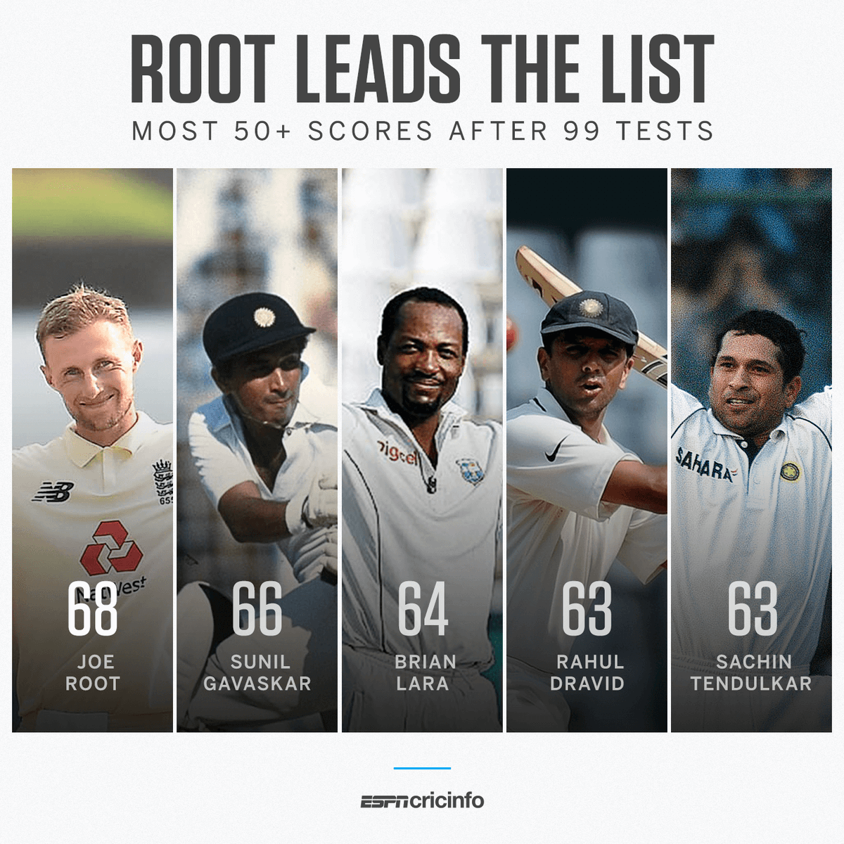 cricinfo's tweet photo. No player has scored more 50+ scores in their first 99 Tests than Joe Root 👏

All the stats ahead of his 100th Test: https://t.co/8tyr0c5gi7 https://t.co/gucWo2sQaU