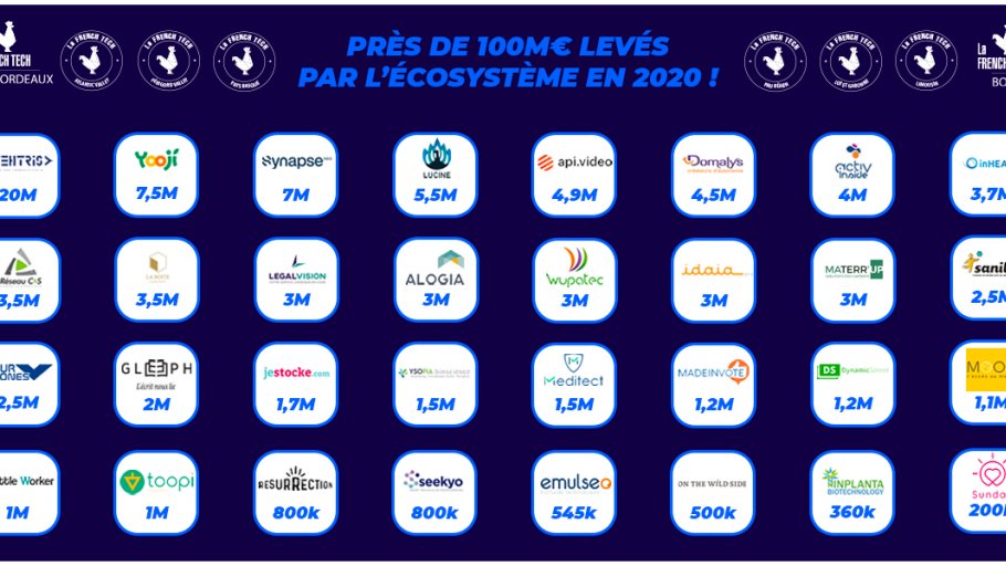 FrenchTechBdx's tweet photo. 📢 2020 : Un record de levées de fonds en @NvelleAquitaine ! 📈

En tête du classement 🏆
1⃣ @tehtris avec 20M d'€
2⃣ @YoojiBabyFood avec 7,5M d'€
3⃣ @SynapseMedFR avec 7M d'€

L'article #FrenchTech #Bordeaux détaillé 👉 https://t.co/JugZdSDlUa https://t.co/omw6NTkv2e