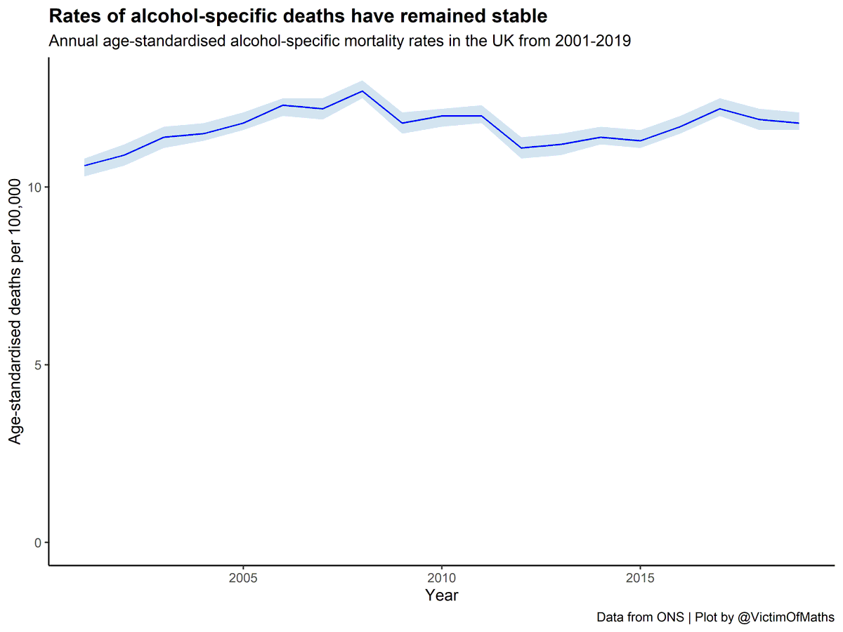 Let's start with the data up to 2019.The top line figure is that overall, alcohol-specific deaths fell in 2019. Though not by much.Overall alcohol-specific deaths (ASD) rose sharply until 2008, fell until 2012 and have been rising slowly since.So this is cautious good news.