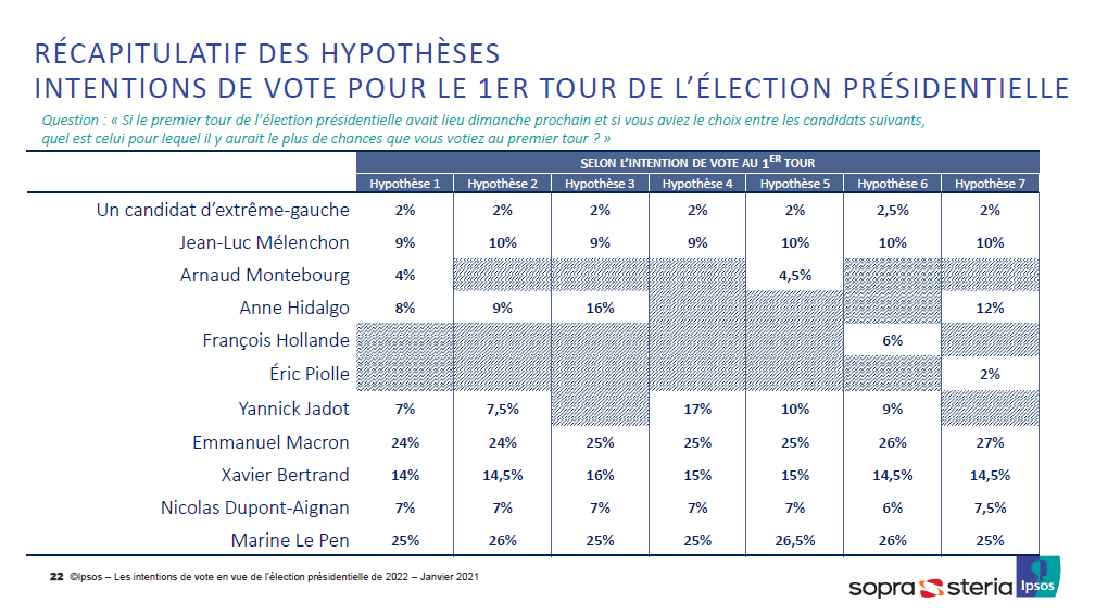  Enfin, avec 6% à 7,5% des intentions de vote, on mesure un bon score pour Dupont-Aignan. Mais comme en 2017, il risque de voir une partie de son électorat potentiel se diriger vers un vote utile (Le Pen ou le candidat LR s'il est bien positionné) en fin de campagne.