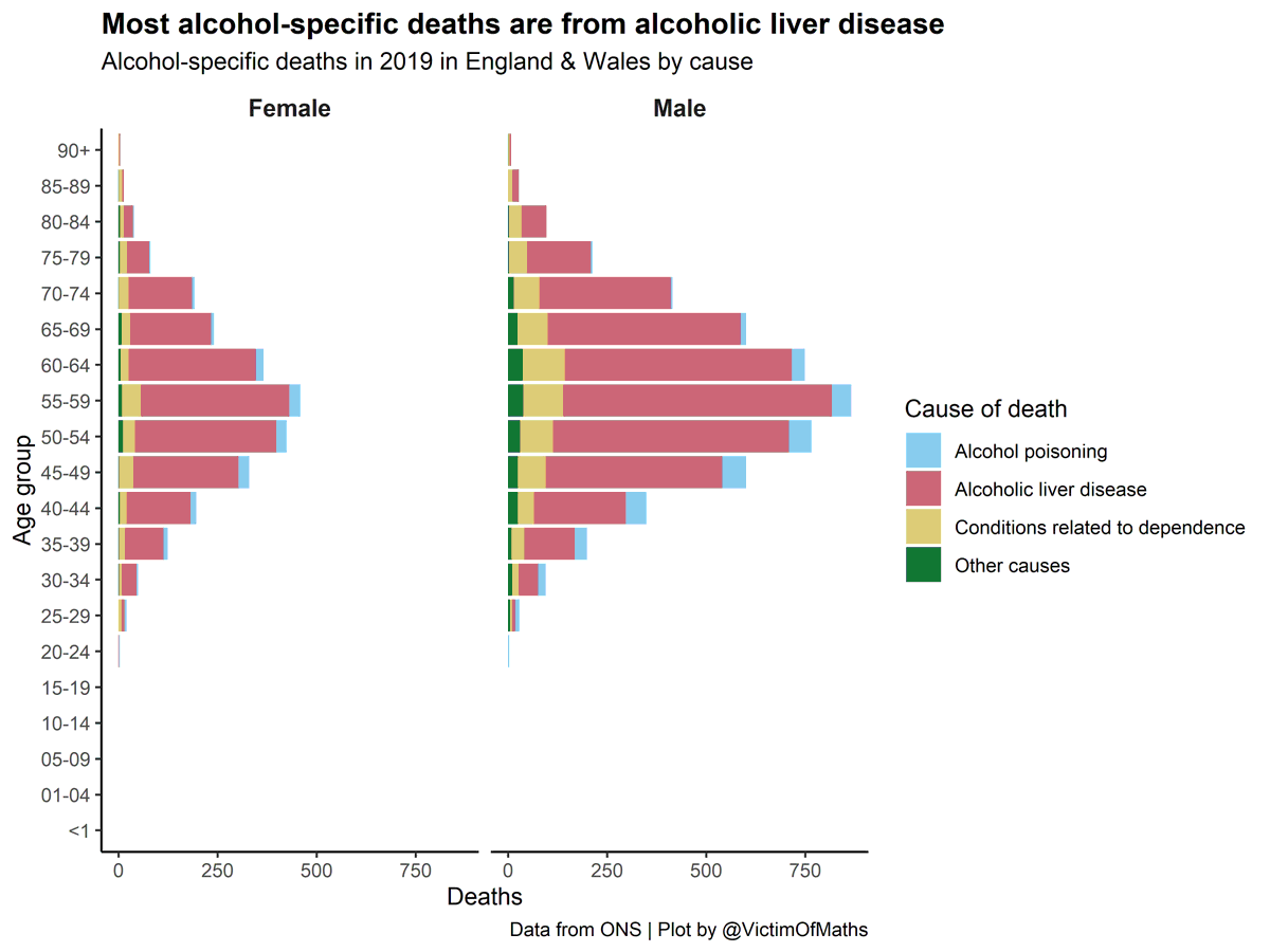 The vast majority of ASD are from alcoholic liver disease and these deaths tend to happen in people's 50s and early 60s. Indeed, liver disease is one of the leading causes of death for people of working age.