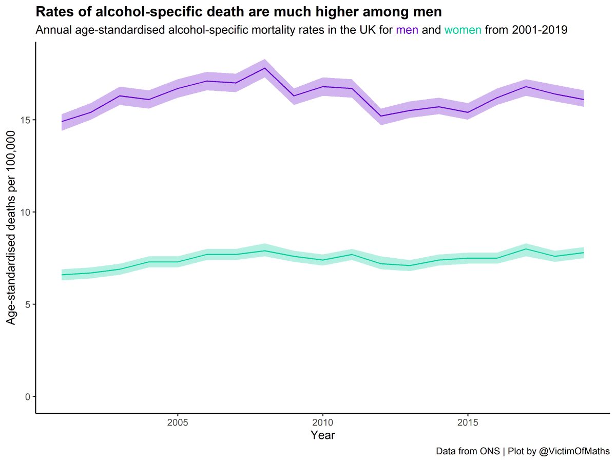 ASD rates are roughly twice as high in men as in women, although the fall in the last year or two of data is more pronounced in men.