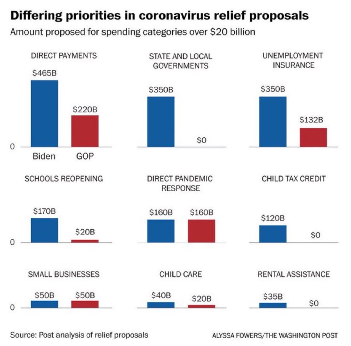 No Republican is currently voting for Biden’s #COVID19 relief package because they think people might waste it on food, rent, staying alive, or something wasteful like that 🤷🏻‍♂️