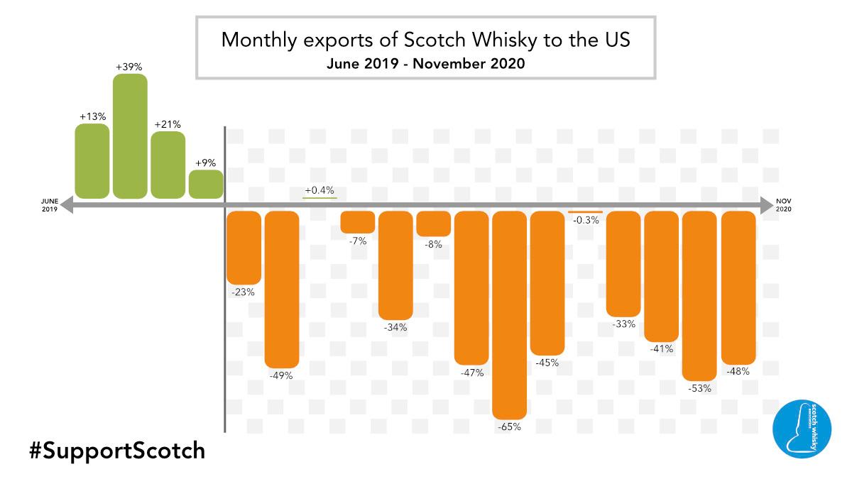  ThreadThe United States is  #ScotchWhisky’s most valuable export market, but since tariffs were imposed 15mths ago the cost to our industry has been significant.This graph shows the monthly losses that have led to the half-billion drop in exports, announced yesterday.