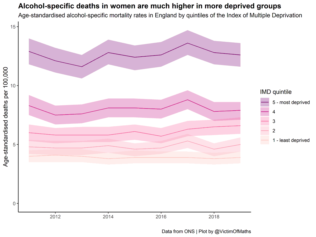 Unsurprisingly, although depressingly, ASD rates are very strongly linked to socioeconomic deprivation, particularly for the most deprived group. This inequality is even greater among men than women.