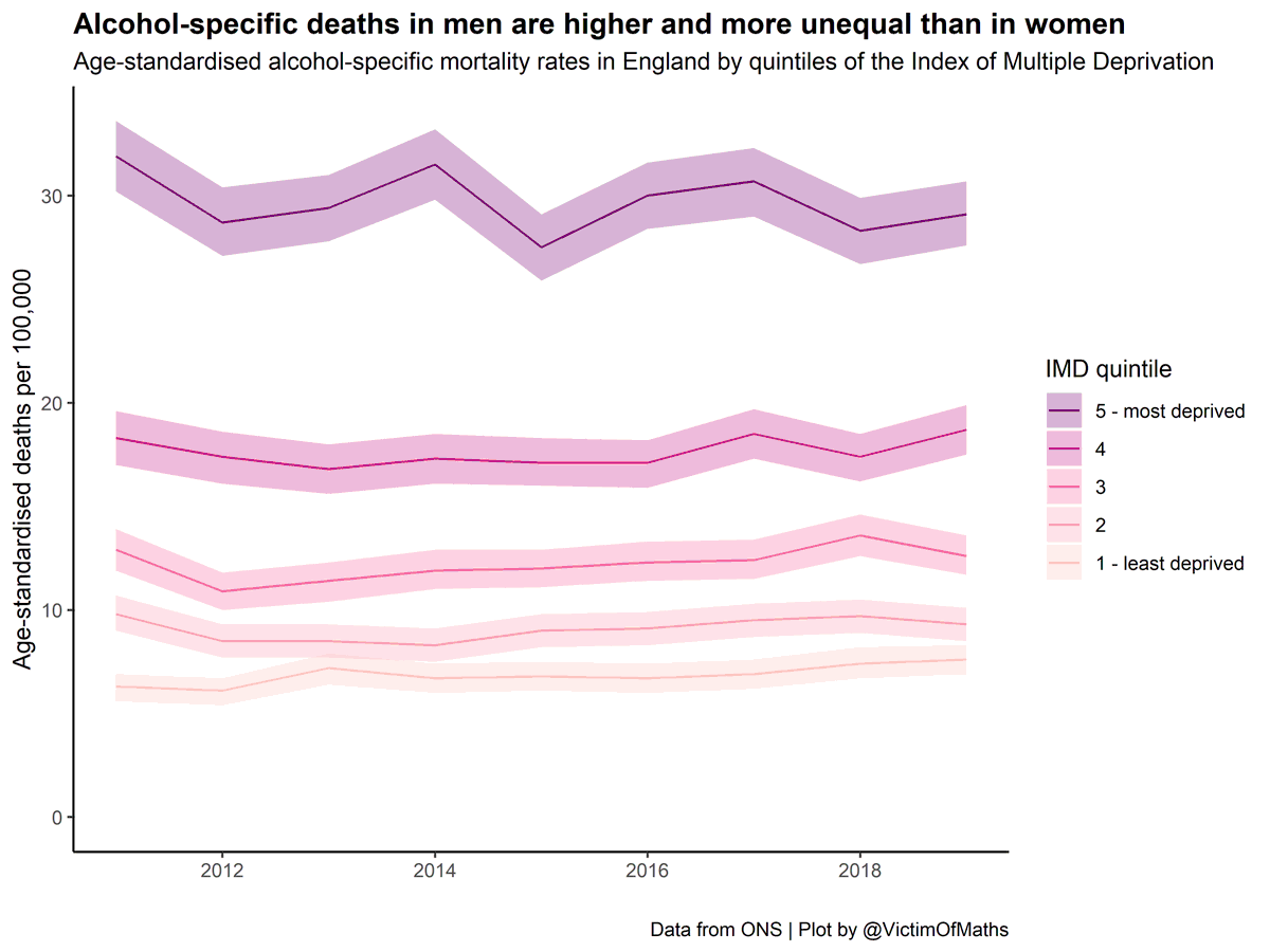 Unsurprisingly, although depressingly, ASD rates are very strongly linked to socioeconomic deprivation, particularly for the most deprived group. This inequality is even greater among men than women.