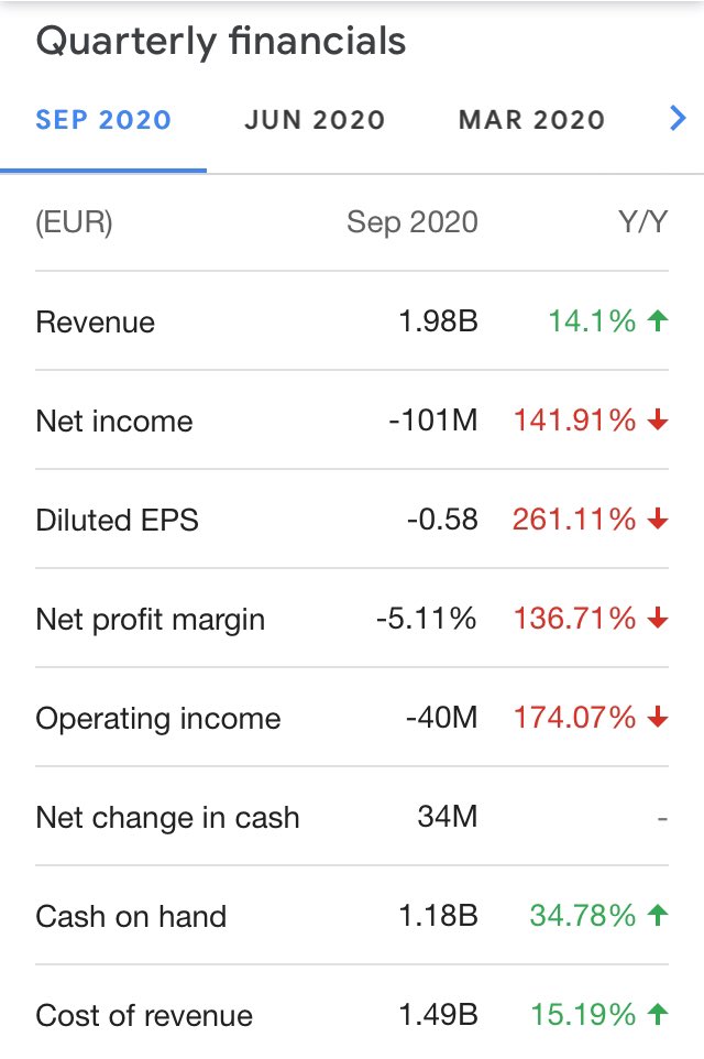 Oh, and Spotify stock tripled since last March - that same company losing money is now worth $64.5 billion. Check out how revenue goes up (+14%) and income goes down (-142%). Keen model