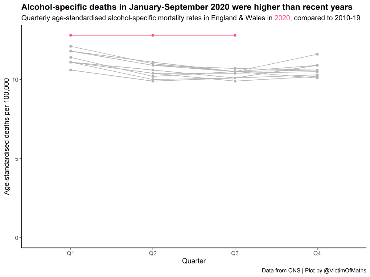 The new figures show that alcohol-specific deaths in Q1 in 2020 were at a record high even *before* lockdown, but that they then remained at almost exactly this same level across the following 6 months.It's hard to interpret this as anything other than an impact of the pandemic