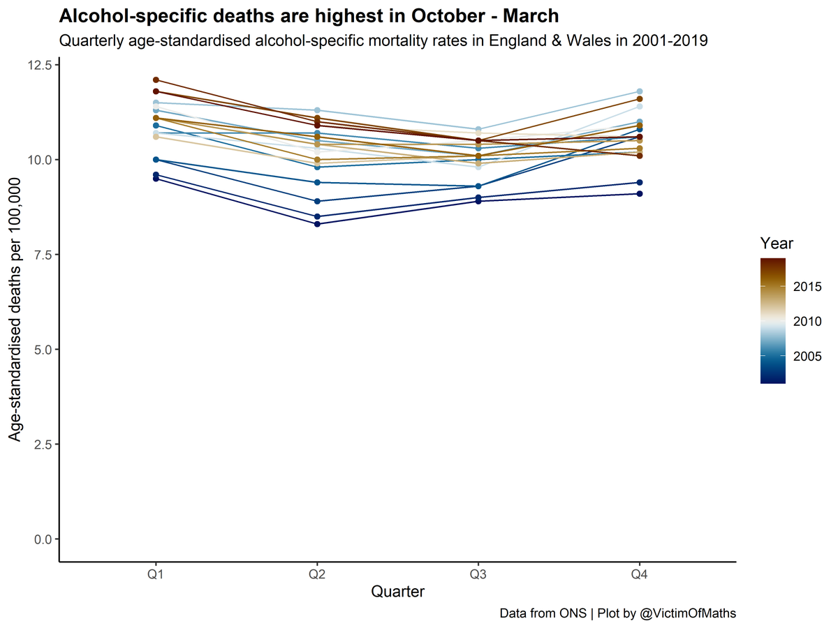 First, it's worth establishing that typically ASD rates are highest in Q1 (Jan-Mar) and Q4 (Oct-Dec) and fall in the Spring/Summer.