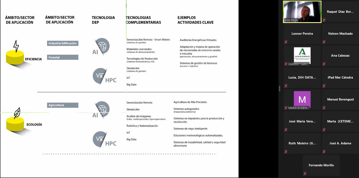 DIHAndAgrotech's tweet photo. Participamos en el evento #BreakfastWith para conocer la forma de trabajar de #ADVID y #Tech4E, dos DIH del @IberiaCluster que impulsan la digitalización del sector agroalimentario en #Portugal y #Extremadura
#JoiningForces #WeAreClusterIberia https://t.co/zDxa8T7lxk