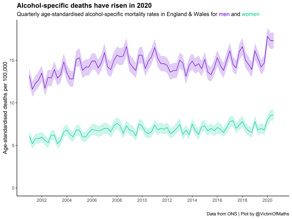 We can see the same sustained increase in ASD across 2020 for both sexes.