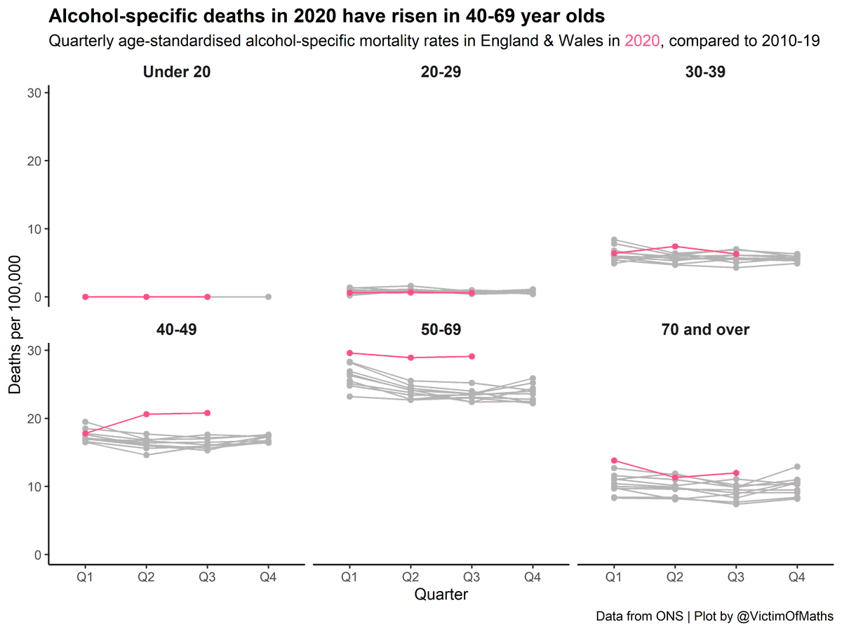 Interestingly, we don't see the same pattern across all age groups. The increase in alcohol-specific deaths in 2020 seems to have been concentrated in ages 40-69, the groups which had the highest rates to start with.