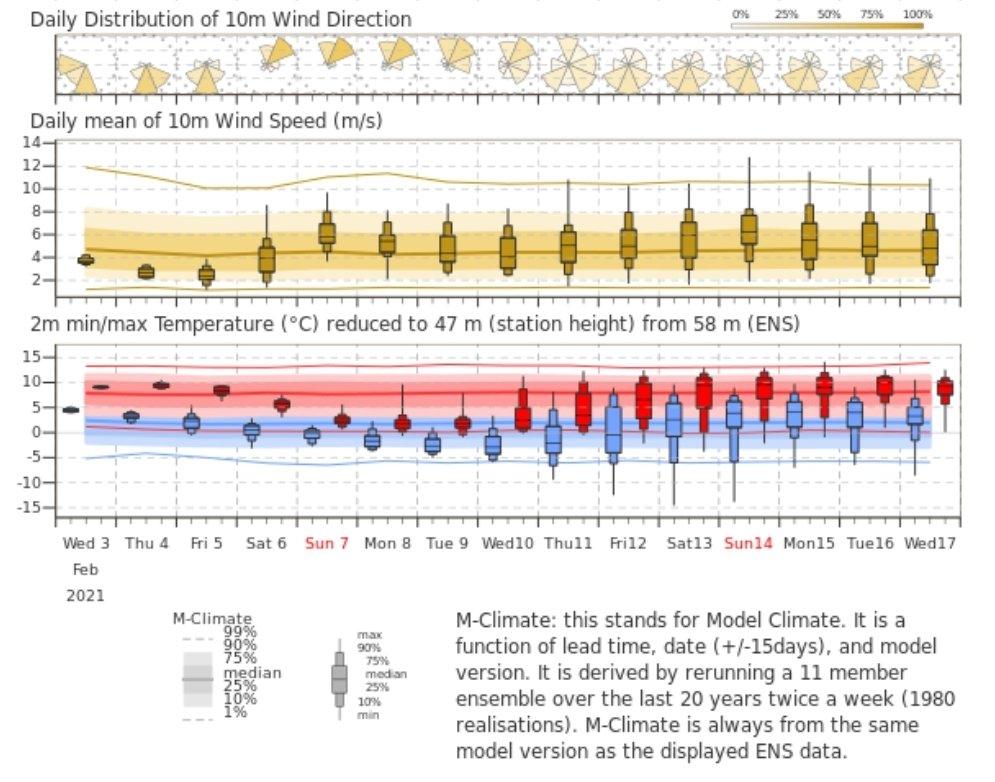 W COUNTRY OUTLOOK 1/3: After a periodically showery & comparatively mild phase Thurs-Fri, we shift into a markedly colder period developing through weekend & on into next week. By Sunday, temperatures will be well below avg (ECMWF ensemble v climatology below,  #Bristol shown)...