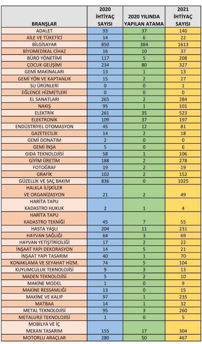 cigdemarslan63's tweet photo. MEB'in açıklamış olduğu genel ihtiyacın içerisinde Mesleki Teknik Öğretmenlerinden toplam 69 branş için 2021 ihtiyacı 11468 olarak açıklanmıştır. 5000 talebimiz emin olun haksız değildir. 
#MeslekiTekniğe5000Atama
#yiyecekveiçecekhizmetleri400öğretmen

@omerinan06 @demiiryakup https://t.co/FH6GqefZtg