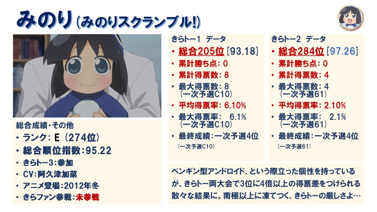 Twitter 上的 まろ 掛川たまき みのりスクランブル 作品の知名度が低すぎて そもそもなぜova化したのか きららトーナメントを振り返る みのりスクランブル T Co Rros7jzs1d Twitter