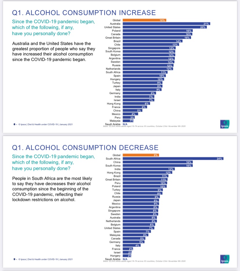 Not a surprise that the biggest decrease in alcohol consumption during this pandemic has been in  (see up thread) https://www.ipsos.com/en-nl/covid-diet-and-health