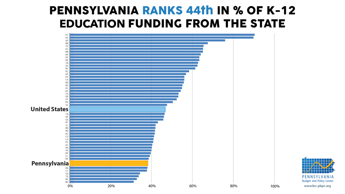 Thread by PBPC, Today is the PA Governor's Budget Address, which kicks