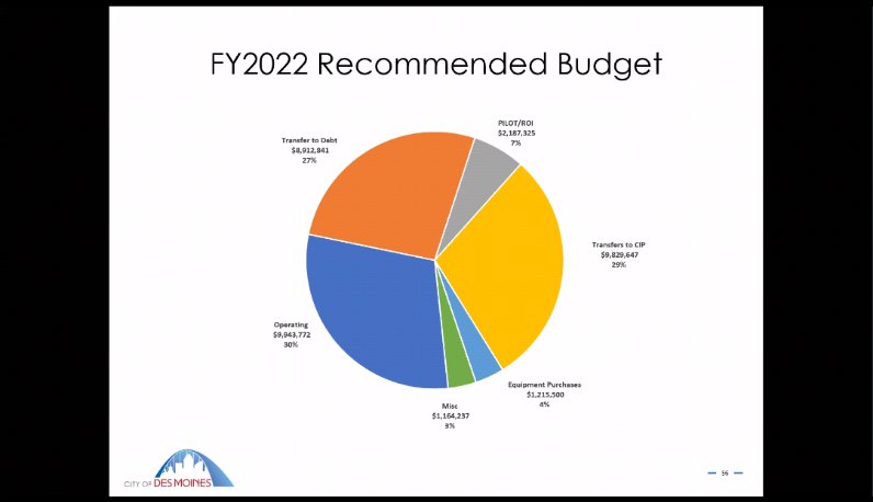 Budget Breakdown for Stormwater: