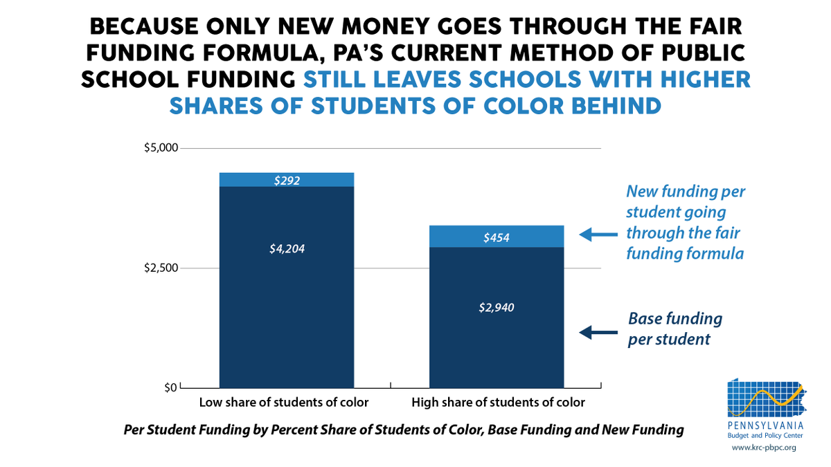 Because most state funding does not go through the fair funding formula, schools w/ a high share of students of color still receive far less funding per student than primarily white schools.  #edfunding