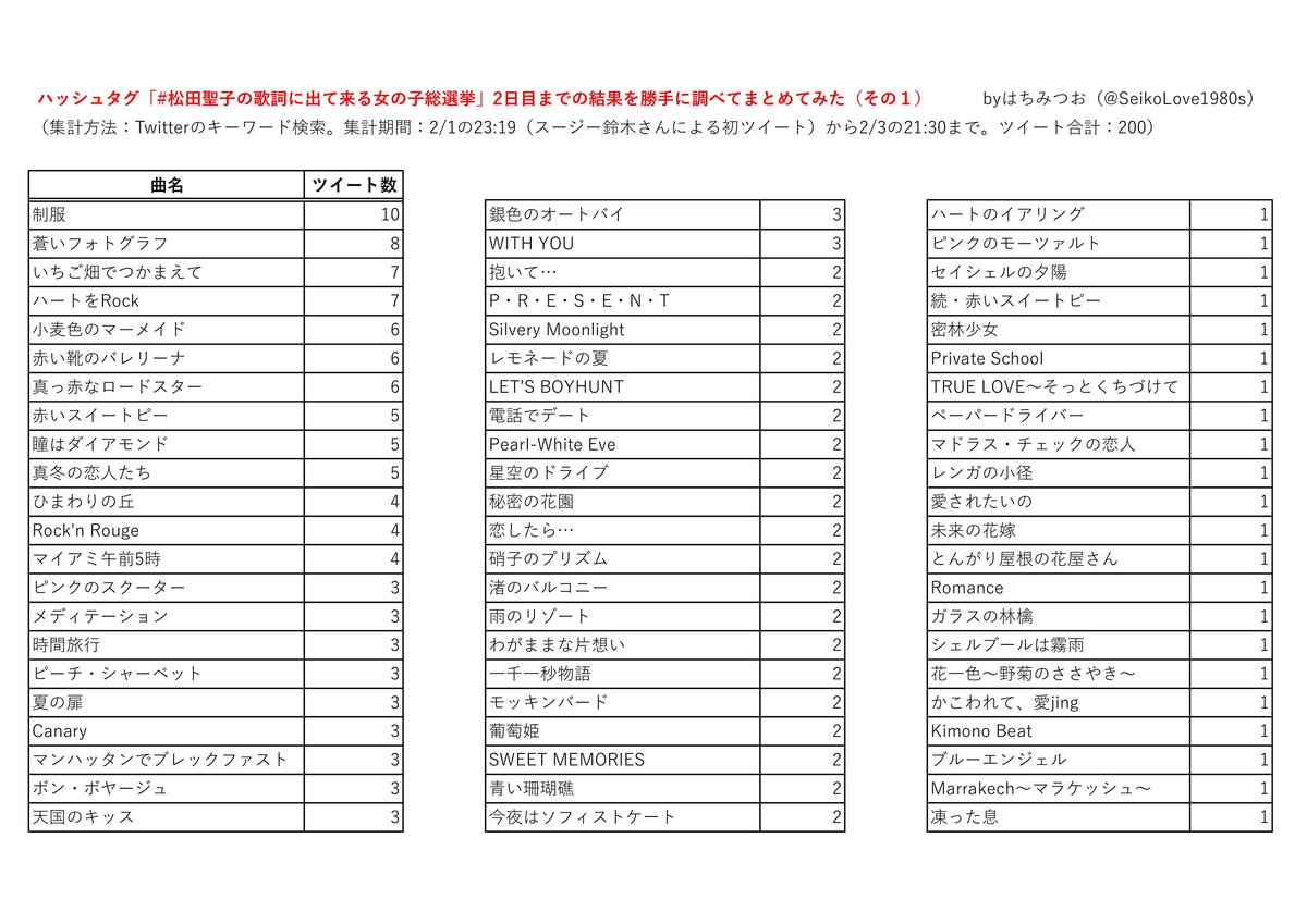 松田聖子の歌詞に出て来る女の子総選挙 3ページ目 Togetter 松田聖子の歌詞に出て来る女の子総選挙 3ページ目 Togetter