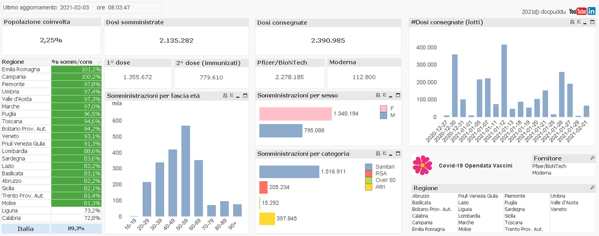 Moderna's just delivered 66k new doses, but still too few... all the regions are running out of stock.
#COVID19 #GovernoDraghi #Qlik