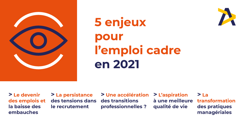 GillesGateau's tweet photo. 📉 Ni plongeon, ni rebond ! Les intentions d’embauches se stabilisent mais restent limitées en 2021. L'@Apecfr révèle les grands enjeux qui se profilent pour les #entreprises, les #cadres et les #jeunes #diplômés
@Apec_Etudes
#Recrutement #Apec2021 https://t.co/SHsAnuZ0fx