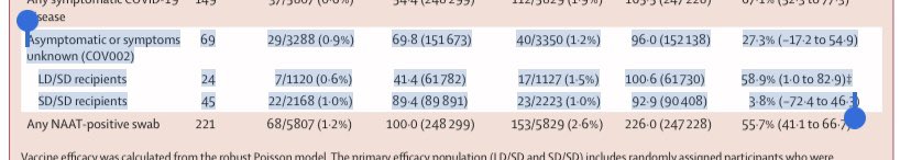 This is a preprint, but so is the new Astra data! Furthermore, the original AZD1222 publication in the Lancet in December *also* reported on preliminary PCR positivity in asymptomatic individuals in COV002 as well.  https://www.thelancet.com/action/showPdf?pii=S0140-6736%2820%2932661-1