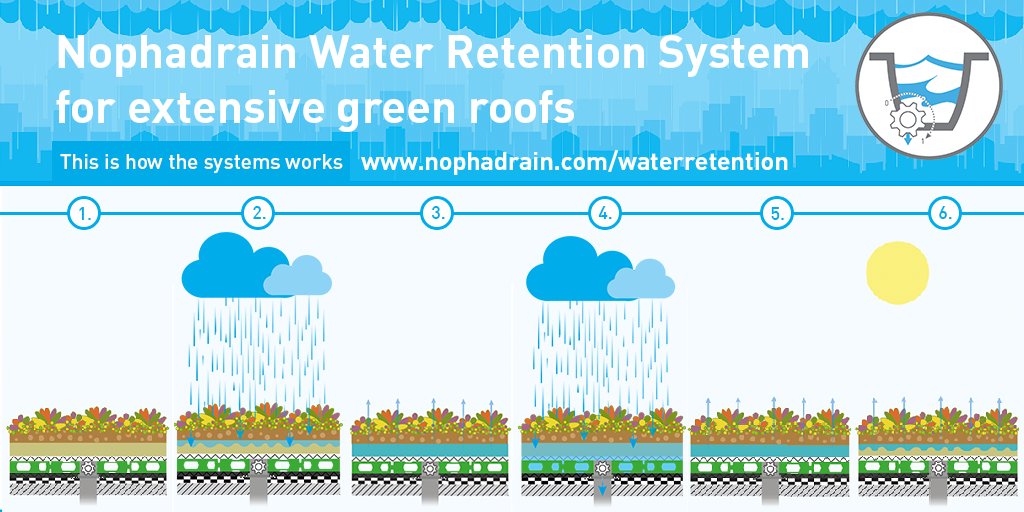 Nophadrain's tweet photo. Nophadrain has developed a specific water retention system with additional water buffer elements for extensive green roofs based on the ND WSE 100lte Water Retention Element. 

Want to know how this system works? Check https://t.co/E4Bqm0xUTV to read all the details. https://t.co/W5vgFH8bKn