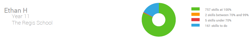 Congratulations to Ethan who, on top of distinguishing himself as the no. 1 student in <a href="/UnitedLearning/">United Learning</a> for tasks completed well on <a href="/hegartymaths/">Colin Hegarty</a>, has made it into the "Top 10 most completed doughnuts". Ethan has completed an impressive 764 skills out of 925 so far - amazing!