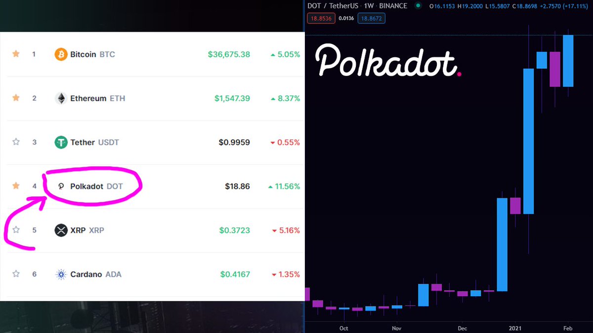 To celebrate <a href="/Polkadot/">Polkadot</a> flipping $XRP for rank 4 on <a href="/CoinMarketCap/">CoinMarketCap</a> I'm doing a $500 GIVEAWAY

$500 of $DOT to one lucky winner. 

To enter: Follow/like/RT and tag a mate. 

One winner picked at random 24 hours from now. Lets go!