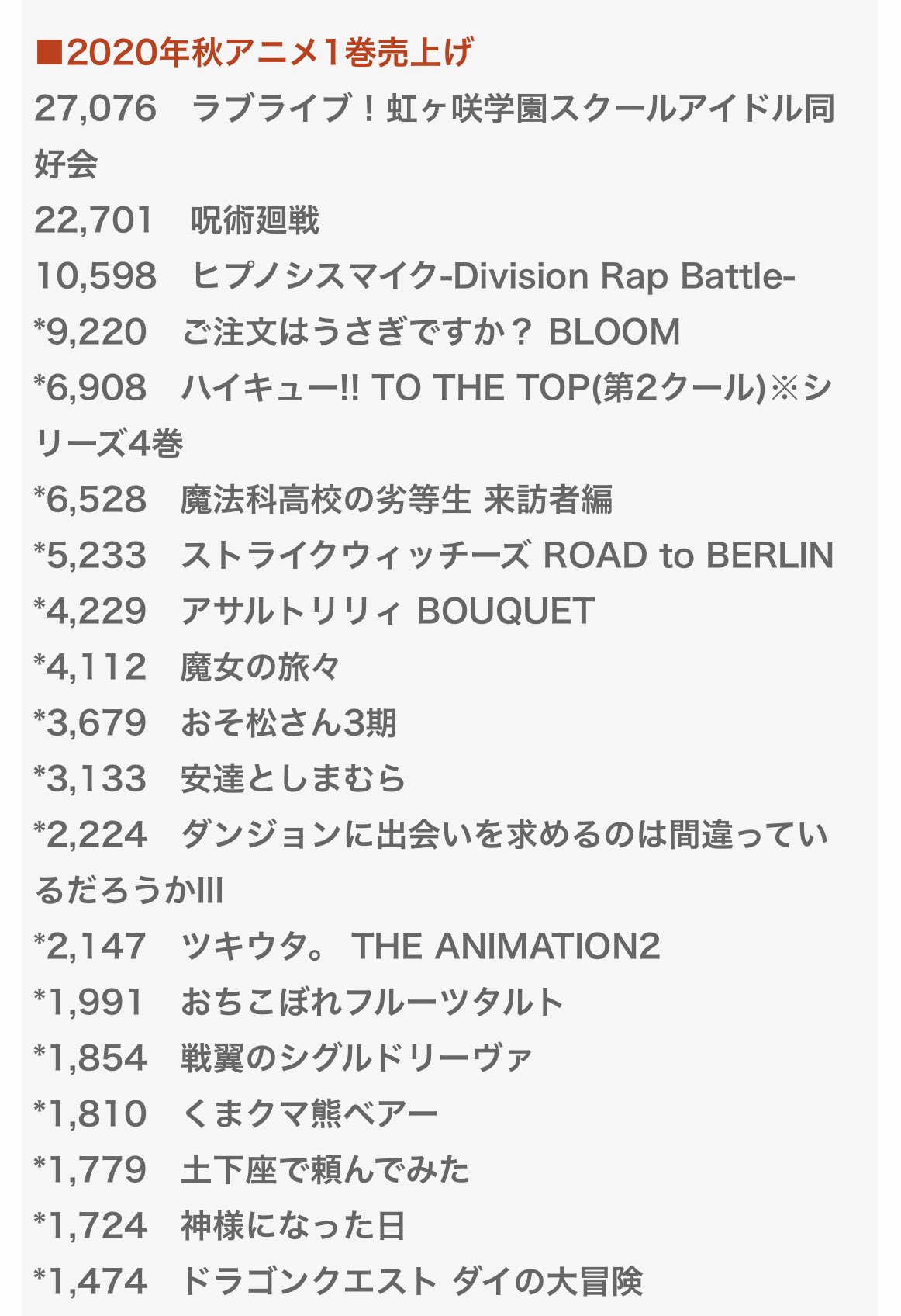 リュウト 秋アニメの円盤売上でてたね