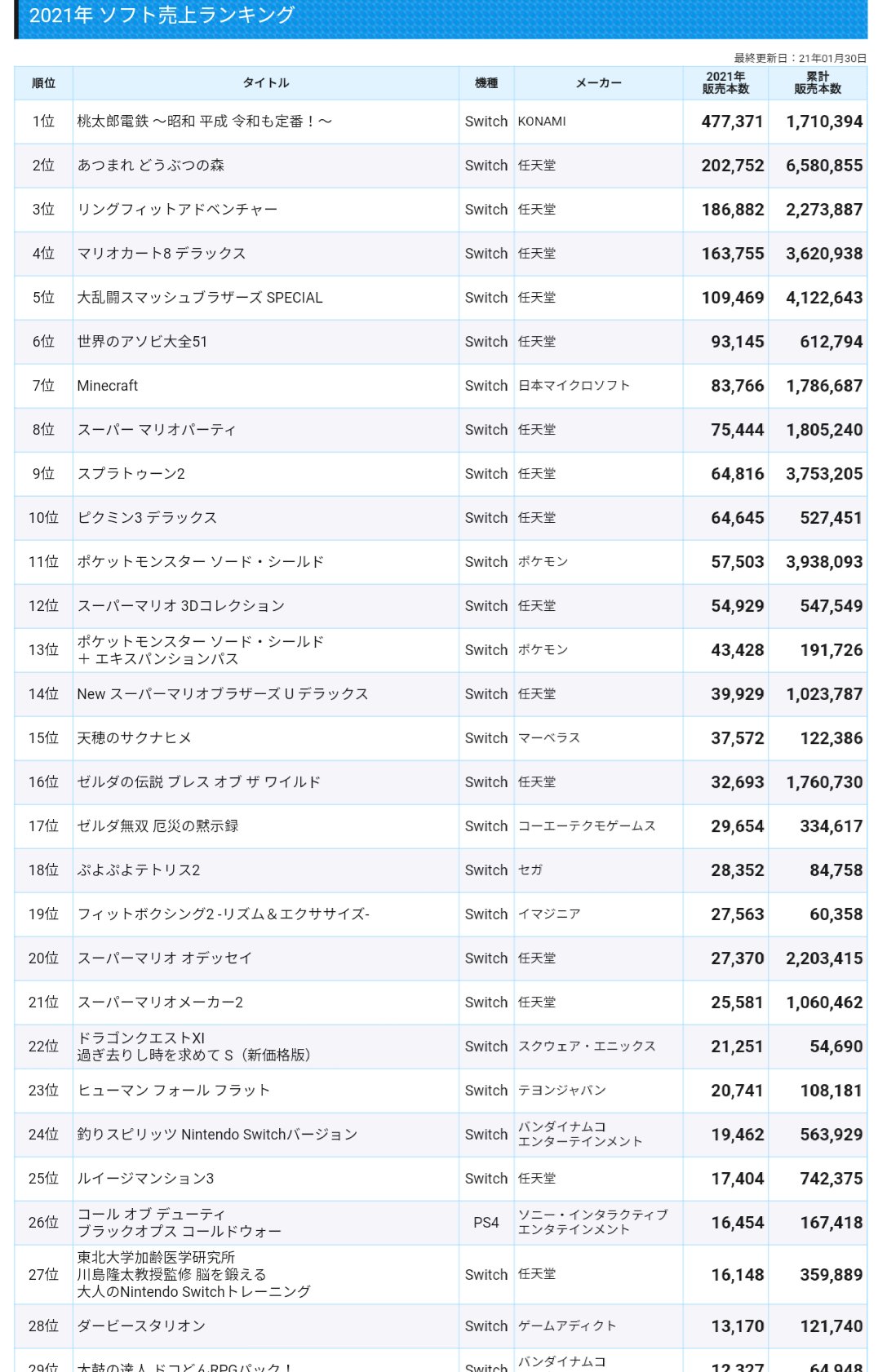 Preek piramide draaipunt Nintendo beukt PlayStation compleet uit de winkels in Japan - Gamekings