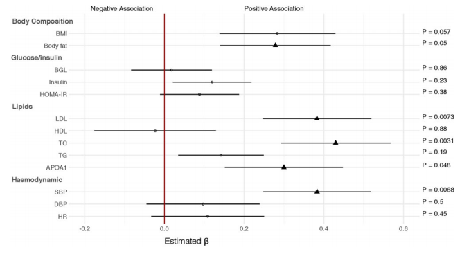 CVR_TomaszGuzik's tweet photo. Dimethylguanidino valeric acid (DMGV) had greatest ↑↑ post-exercise compared to all metabolites
Changes in #DMGV levels (adjusted for age/sex) were positively correlated with:
- Changes in body fat
- Total #cholesterol
- #LDL
- Apolipoprotein A1
- #Systolic #BP (8/9) https://t.co/T6nuMmwBok