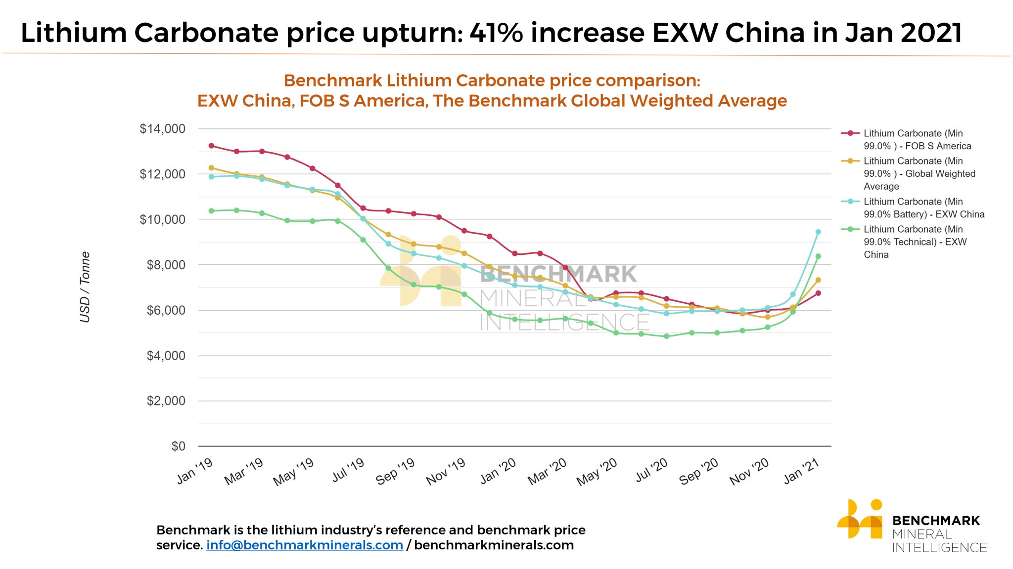 Lithium акции. Литий запасы. Литий спрос график. Lithium americas corp. Lithium акции.
