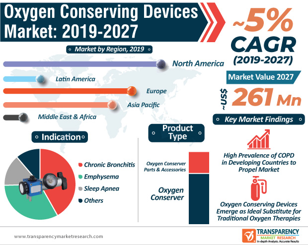 Growing prevalence of #chronicrespiratorydiseases and various #lungdisordercases to fuel #oxygenconservingdevicesmarket. Click on bit.ly/39LcBT0
 to find the names of the leading players and their strategies.

#lungdisease #breathingdisorders #sleepamnea #marketresearch