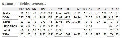 He has 416 Test dismissals (with 379 catches and 37 stumpings) the second most by any Wicket Keeper.Gilly also has 472 ODI Dismissals (with 417 catches and 55 stumpings) also the second most by any wicket keeper.