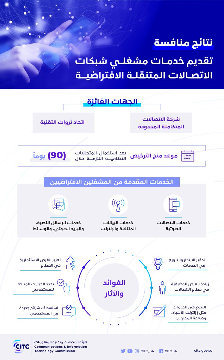 CST_KSA's tweet photo. #هيئة_الاتصالات تعلن نتائج منافسة تقديم خدمات مشغلي شبكات الاتصالات المتنقلة الافتراضية (MVNO) ومنحها (90) يومًا لاستكمال المتطلبات النظامية.
https://t.co/lpiM71a1p4 🔗 https://t.co/feIB7JE1Y1