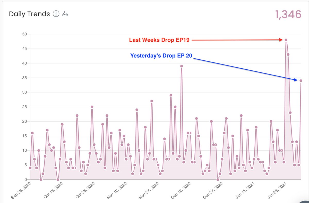 spann_sbm's tweet photo. Kind of hard not to get excited when the trends keep going up and up on my podcast. Don't miss out so tune in and see the hype #winningstrategiesplaybook #Growth #success #amazingpeople #wealth #Content #podcast #drivingvalue #hype https://t.co/QWYCd3gCKi