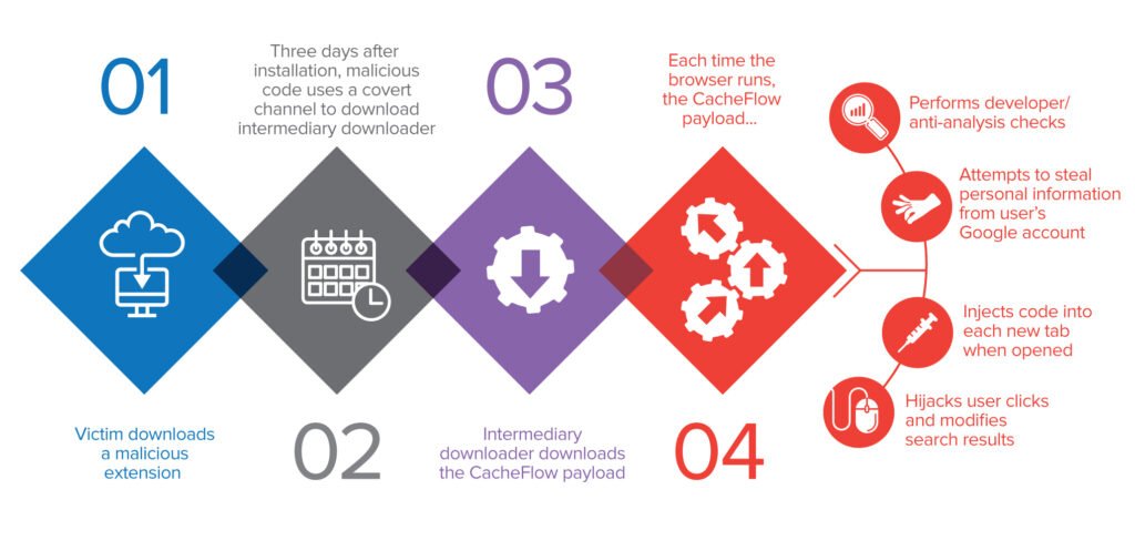 thinkcz's tweet image. If you believe that browser extensions are safe you should read a new piece on #CacheFlow from #Decoded decoded.avast.io/janvojtesek/ba…
