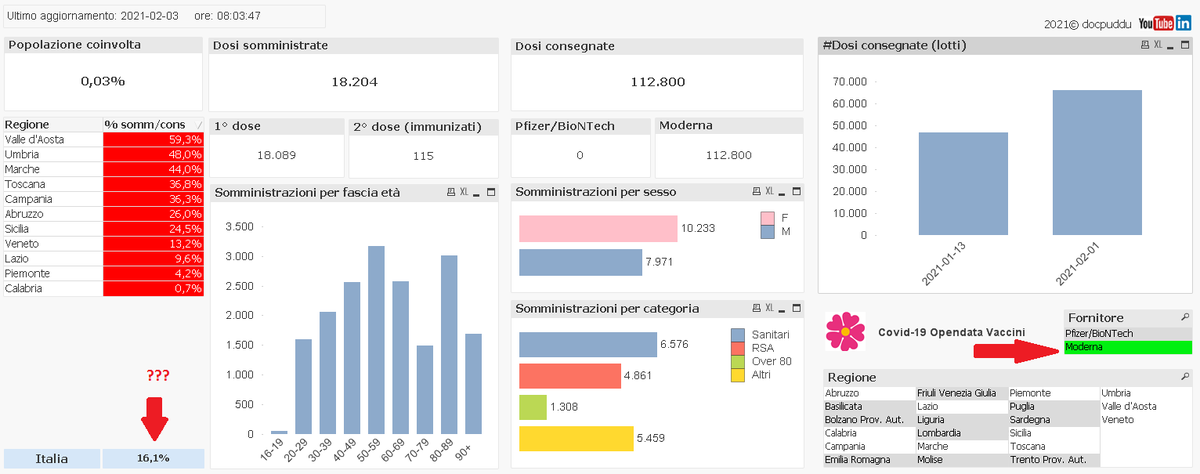 Despite yesterday's delivery, Moderna is still largely unused. Why?
Shouldn't it be easier to use than Biontech?
#covid19 #biontech #datavis #qlik <a href="/MinisteroSalute/">Ministero della Salute</a>