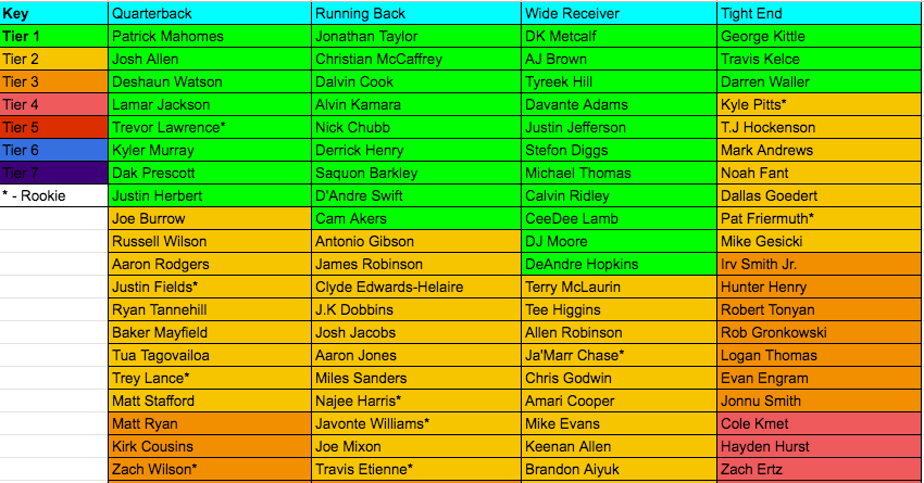 TheFFPlaya's tweet photo. Definitely not finished yet, there will be a lot of revisions in the offseason but here are my top 20 in each position so far. 10 rookies make the cut. While WR is loaded, take one of the tier 1 guys early you won't regret it. https://t.co/yhla2l2kp5
