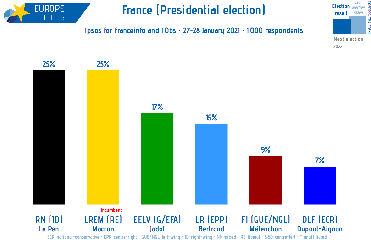 Francuska - predsednički izbori - Page 25 EtTowQjXMAUjRBS?format=png&name=large