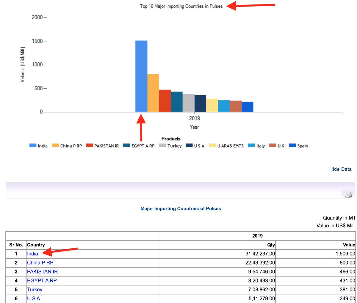 KartikeyaTanna's tweet image. Why Punjab &amp;amp; Canada don&apos;t like farm laws:

India a *top importer* of pulses. Canada a *top exporter* of those pulses.

Farm laws --&amp;gt; crop diversification --&amp;gt; aatmanirbharta in pulses.

Punjab likes wheat &amp;amp; paddy, because MSP.

Had pulses for dinner? Thank a [Canadian] farmer.