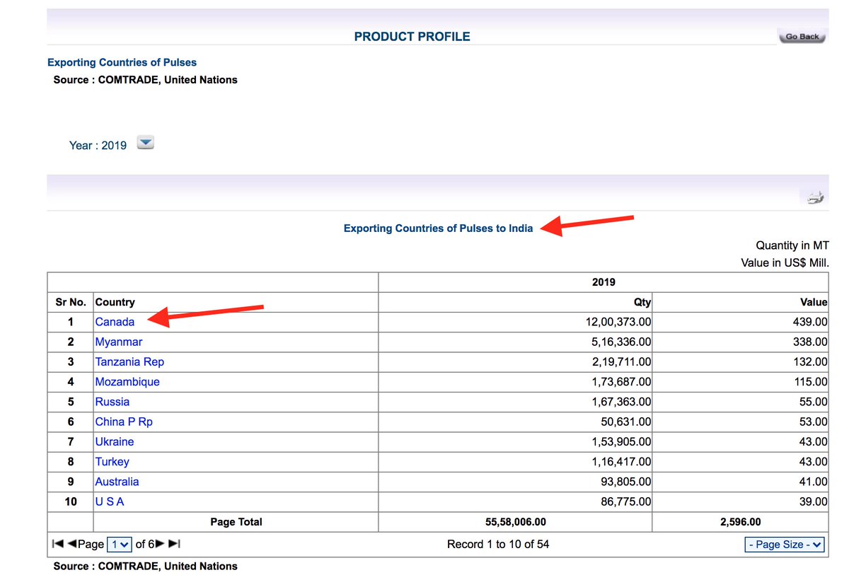 KartikeyaTanna's tweet image. Why Punjab &amp;amp; Canada don&apos;t like farm laws:

India a *top importer* of pulses. Canada a *top exporter* of those pulses.

Farm laws --&amp;gt; crop diversification --&amp;gt; aatmanirbharta in pulses.

Punjab likes wheat &amp;amp; paddy, because MSP.

Had pulses for dinner? Thank a [Canadian] farmer.