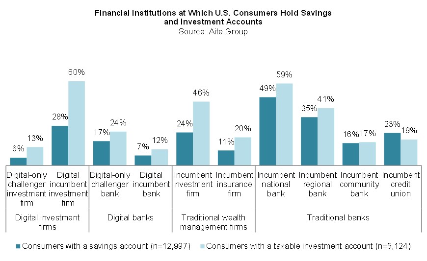 Banking in Wealth Management: Cash Is Still King - New <a href="/AiteGroup/">Aite Group (now Aite-Novarica Group)</a> report by <a href="/SophieLSchmitt/">Sophie Schmitt</a> via aitegroup.com/report/banking… #wealthmanagement #banking #payments #wealthtech #fintech #financialinstitutions