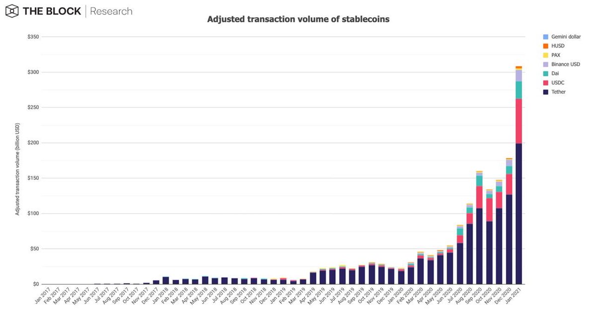 4/14The adjusted on-chain volume of stablecoins also set a new record all-time high. It increased by 73.1% MoM, from $178.3 to $308.7 bn.