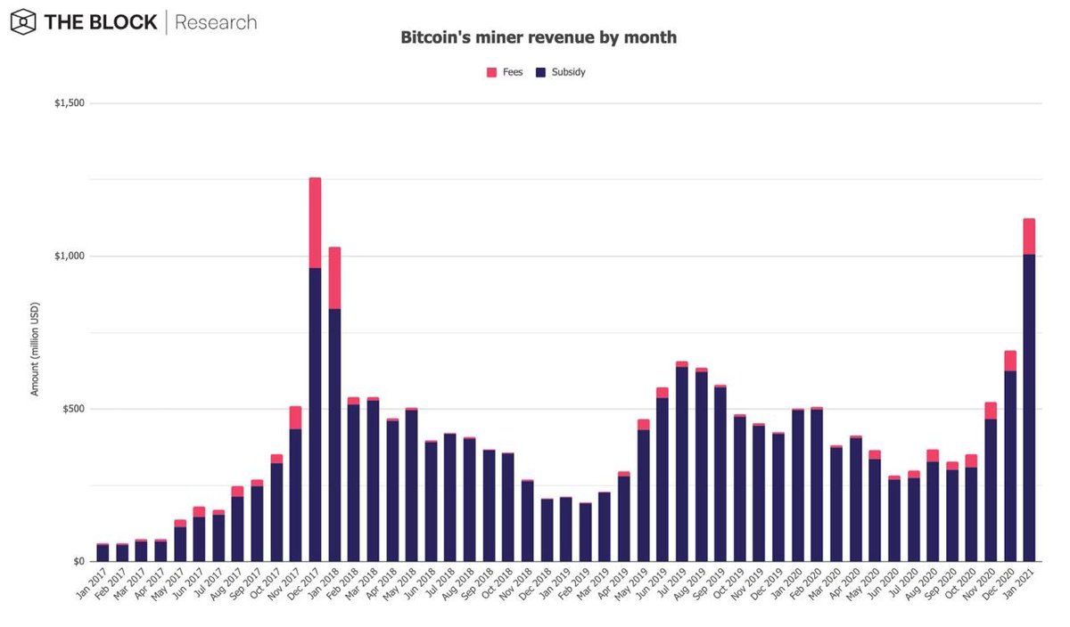 5/14As for miners, Bitcoin miners generated $1.12 bn in revenue in January (10.4% were fees), representing a MoM increase of 62.3% — and only short of their all-time high revenue in December 2017.