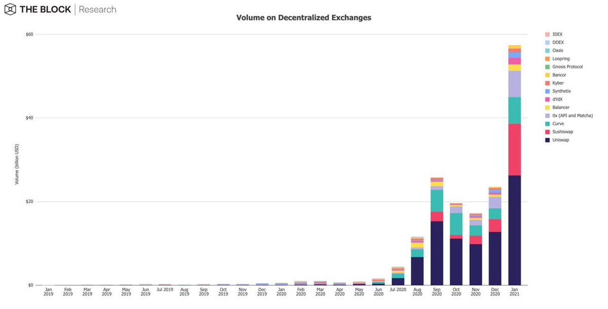 8/14DEX volumes increased by 143.6% MoM and set a new all-time high with $57.4 bn.Notably, Sushiswap increased its market share from 13.2% in December to 21.6% in January.In 2020, DEX's traded about $106.7 bn in volume. January alone accounts for 53.8% of 2020 DEX volumes.