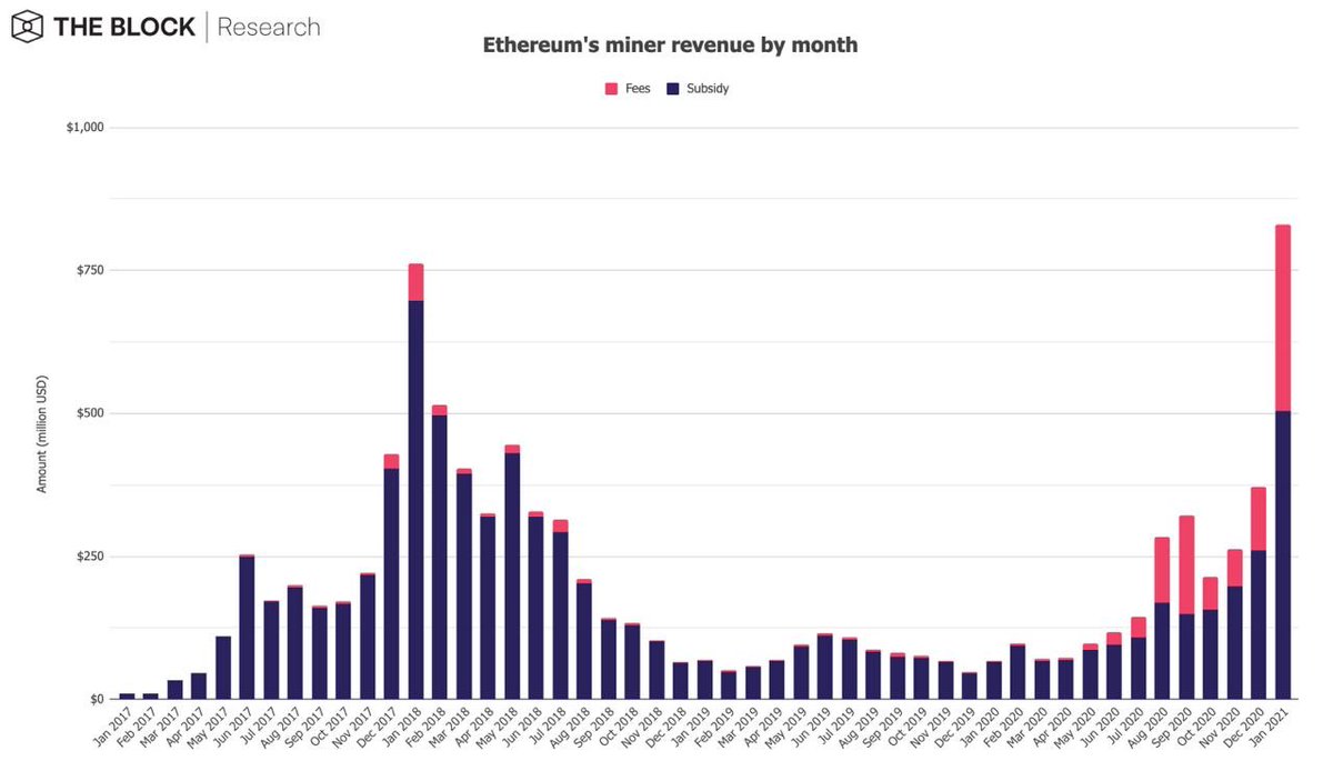 6/14As tweeted Monday, Ethereum miners generated $829.6 mn in revenue in January, representing a MoM increase of 123.3% — and a new all-time high (39.2% were fees).As pointed out by many replies on Monday, fees need to be fixed ASAP.